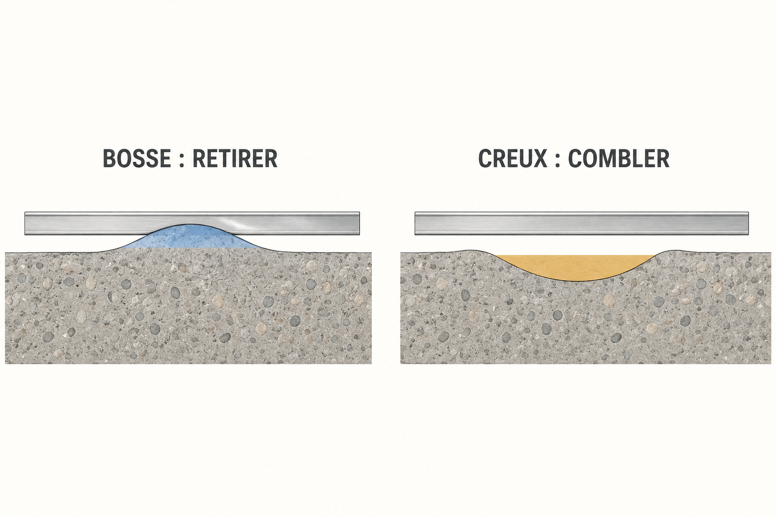 Schéma en coupe : retirer une bosse de béton ou combler un creux