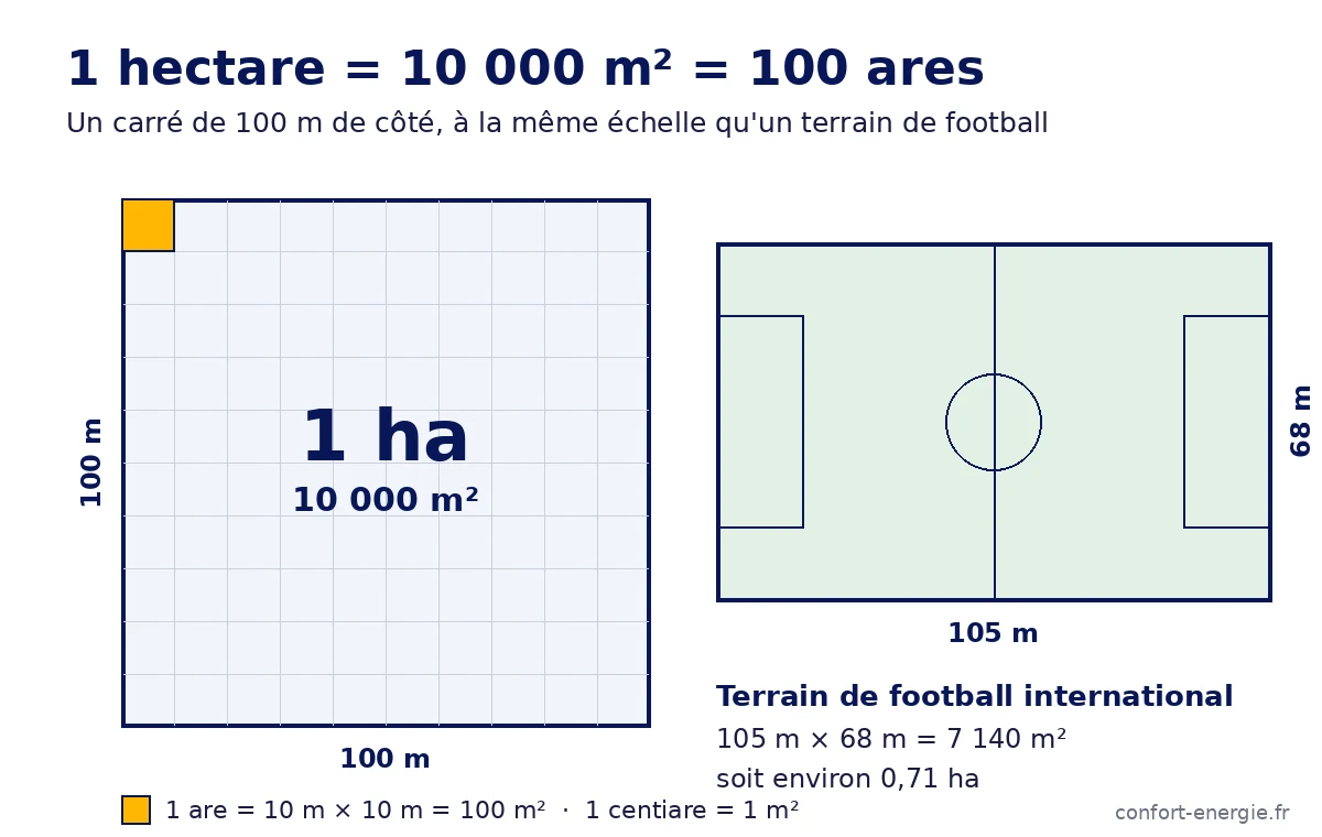 Schéma à l'échelle : un hectare, carré de 100 m de côté divisé en 100 ares, à côté d'un terrain de football de 105 m sur 68 m