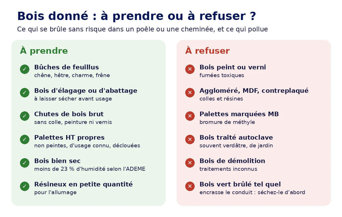Schéma : à prendre, bûches de feuillus, bois d'élagage à sécher, chutes de bois brut, palettes HT propres, non peintes et d'usage connu, bois sec et résineux pour l'allumage ; à refuser, bois peint ou verni, aggloméré, MDF et contreplaqué, palettes marquées MB, bois traité autoclave, bois de démolition et bois vert brûlé tel quel