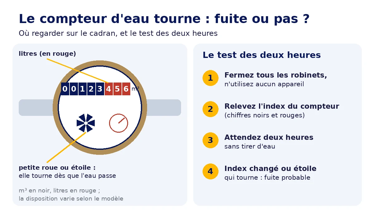Schéma d'un compteur d'eau : index en mètres cubes et en litres, petite roue qui tourne dès que l'eau passe, et les quatre temps du test des deux heures pour repérer une fuite