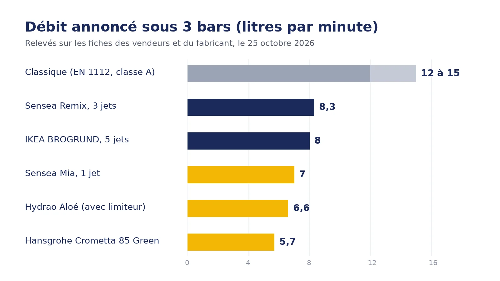 Graphique des débits annoncés : douchette classique de classe A 12 à 15 litres par minute, Sensea Remix 8,3, IKEA BROGRUND 8, Sensea Mia 7, Hydrao Aloé 6,6, Hansgrohe Crometta 85 Green 5,7