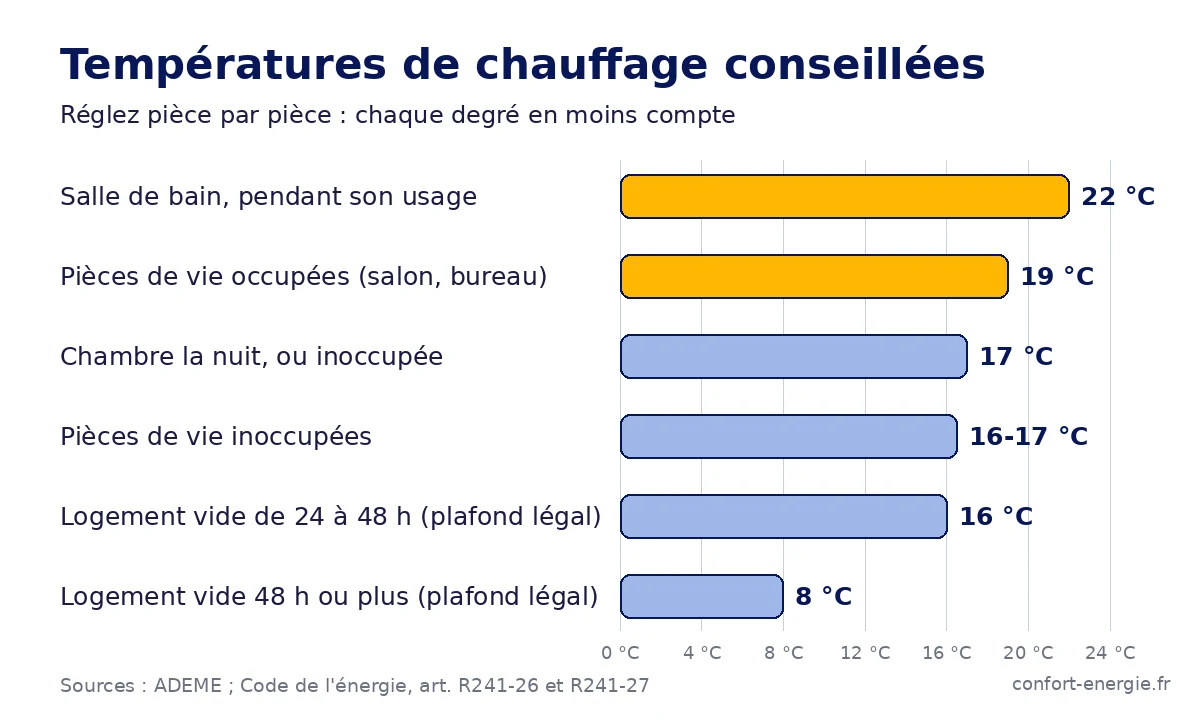 Graphique des températures de chauffage conseillées : 22 °C dans la salle de bain pendant son usage, 19 °C dans les pièces de vie occupées, 17 °C dans la chambre la nuit, 16 à 17 °C dans les pièces inoccupées, 16 °C au plus dans un logement vide de 24 heures à moins de 48 heures et 8 °C au plus dès 48 heures