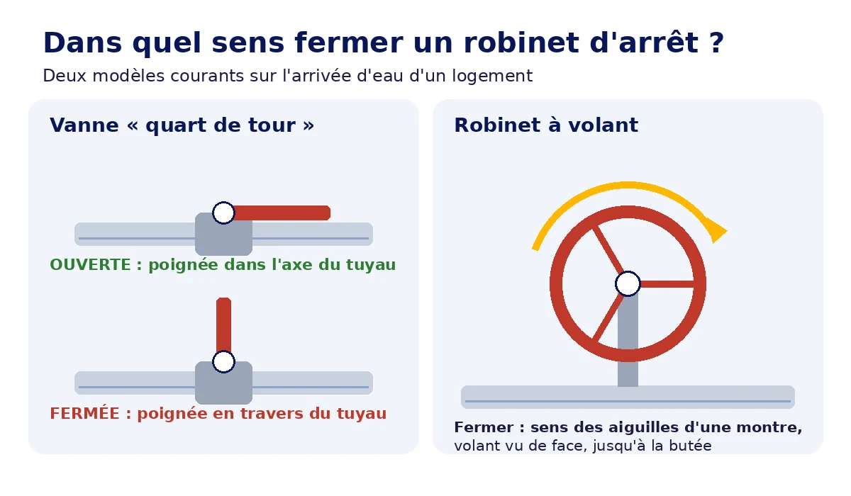 Schéma : une vanne quart de tour est ouverte poignée dans l'axe du tuyau et fermée poignée en travers ; un robinet à volant se ferme dans le sens des aiguilles d'une montre jusqu'à la butée